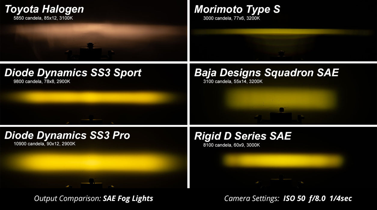 SS3 LED Fog Light Kit for 2007-2013 Toyota Tundra White SAE/DOT Fog Sport Diode Dynamics (Pair)